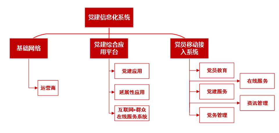 黨建信息化系統(tǒng)總體架構(gòu) 黨建信息化系統(tǒng)總體架構(gòu)